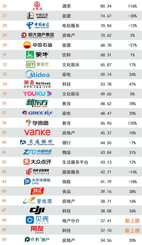 中国100大品牌排名