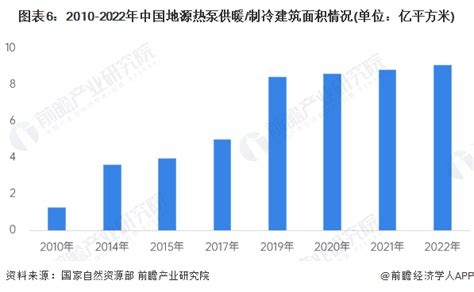 中国2022年地源热泵
