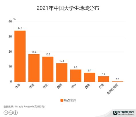 中国211大学生占总人口比例
