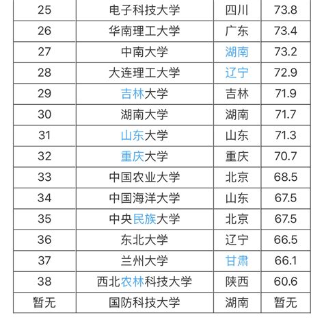 中国39所985大学名单排名第几位