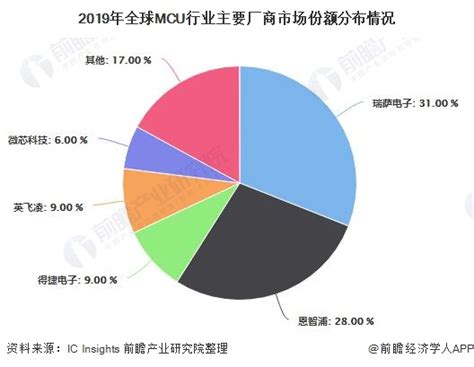 中国mcu市场占有率排名