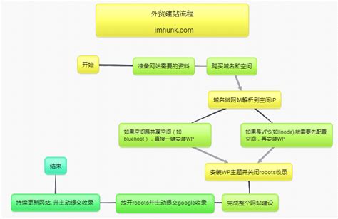 中山外贸网站建站流程