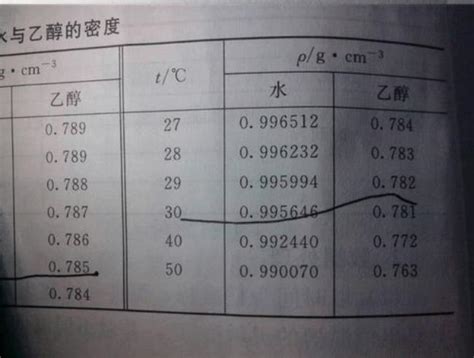 乙醇不同温度下的粘度表