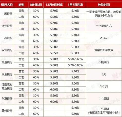九江房贷利率一览表