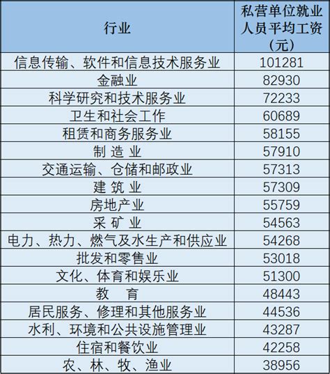 云南省服务行业平均工资