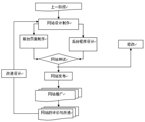 云南网站设计流程