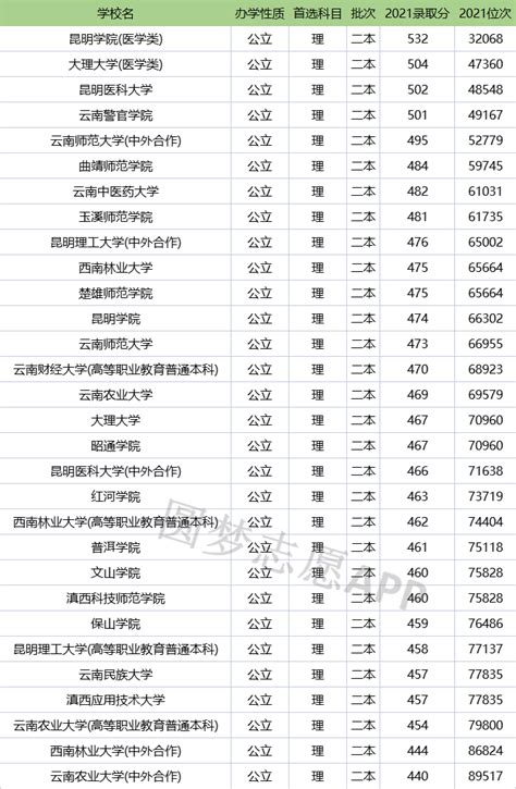 云南高考排名一览表及分数