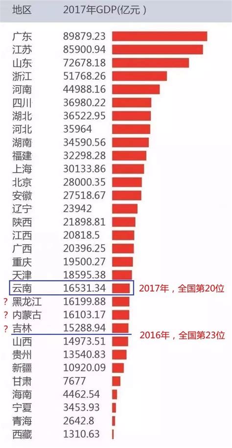 云南gdp排名2022最新排名