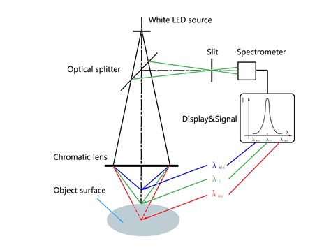 亚微米级光谱共焦位移传感器参数