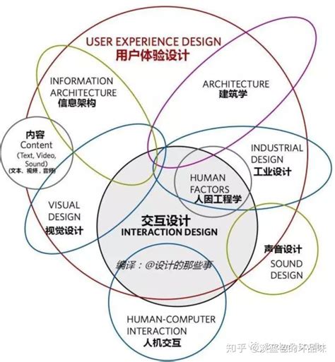 交互设计的核心是什么