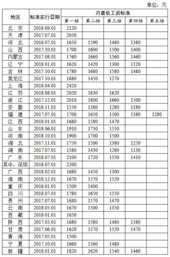 仙游最低工资标准2019