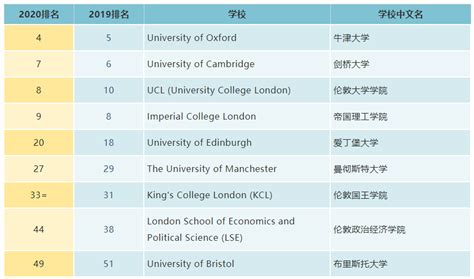 伦敦大学排名2022最新排名