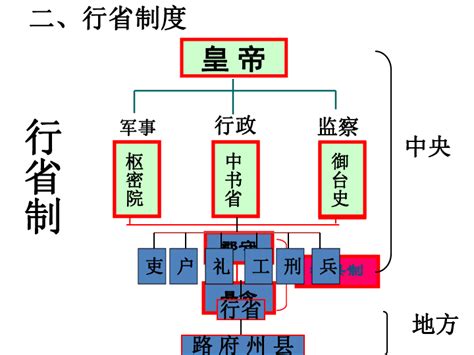 元朝行省制度结构图