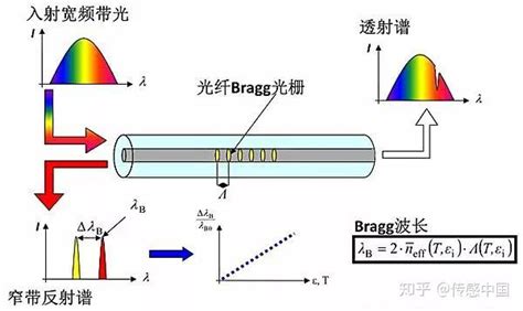 光栅光纤传感器指标图