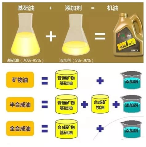 全合成乳化油和半合成乳化油区别