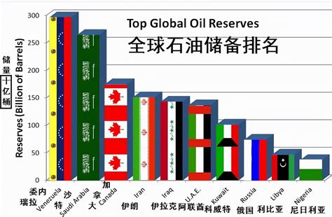 全球十大石油产量排名