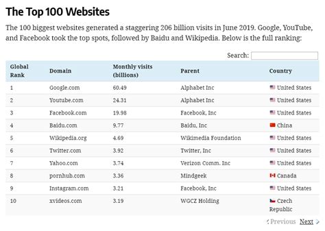 全球浏览网站排名