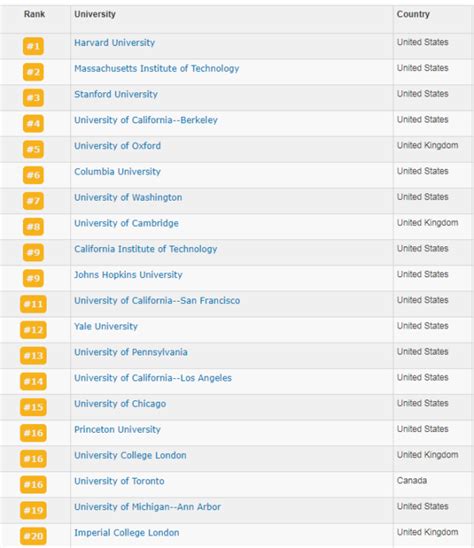 全球顶尖的20所大学