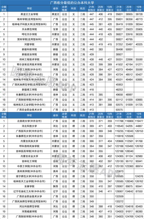 公办本科分数最低的学校浙江