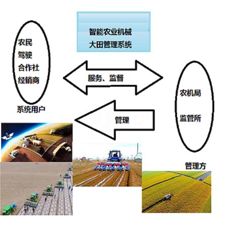 农业科技技术路线