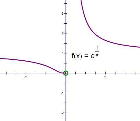 函数e的x次方等于多少
