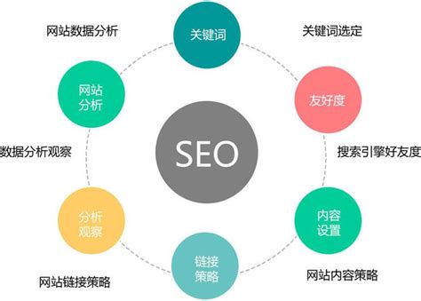 分享seo优化的6大技术
