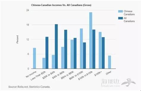 加拿大华人学历财力