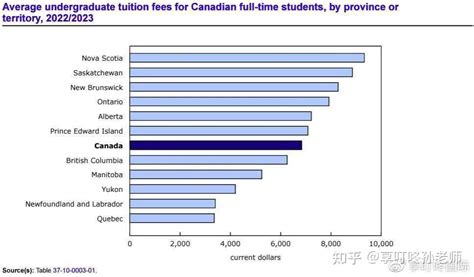 加拿大好大学的学费
