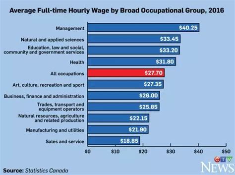 加拿大工作薪酬