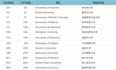 加拿大最好精算专业大学排名