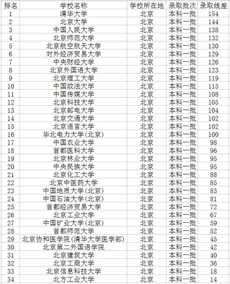 北京一本大学排名最新及分数线