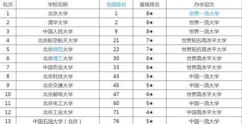 北京二本大学排名一览表及分数