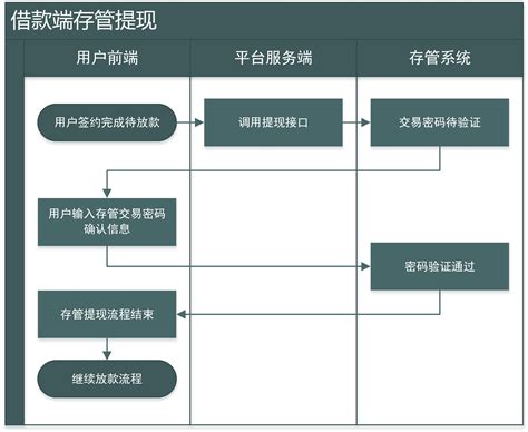 北京企业银行贷款流程