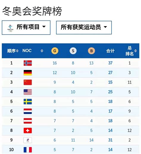 北京冬奥会金牌榜排名