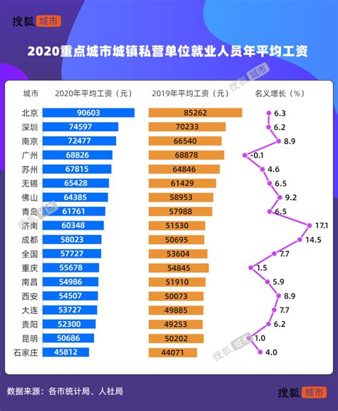 北京工资平均月薪