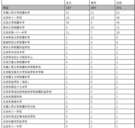 北京市中学排名前二十