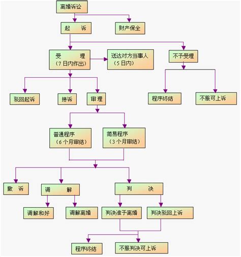 北京市离婚证办理流程图