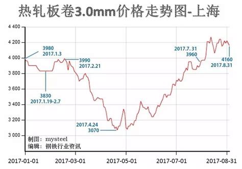 北京市钢材价格走势
