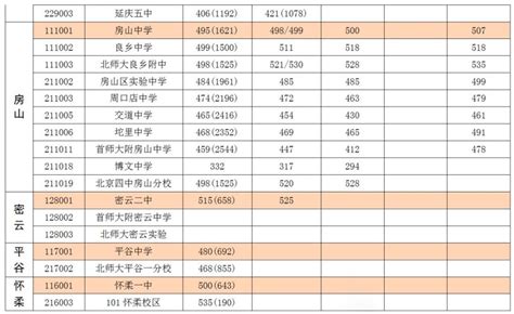 北京市高考各区成绩排名