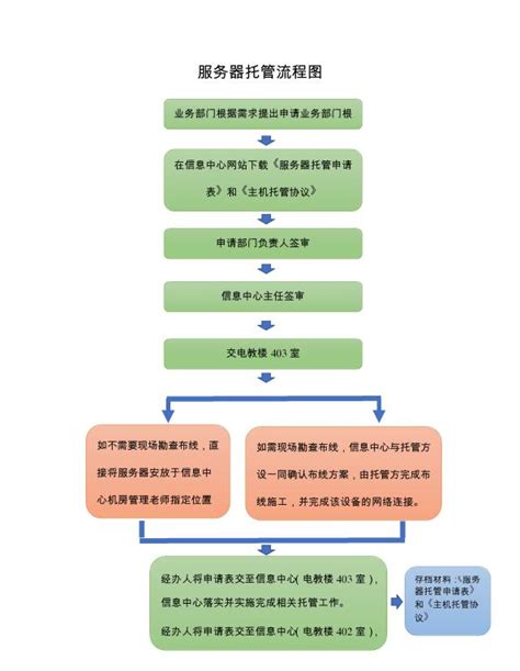 北京服务器托管流程