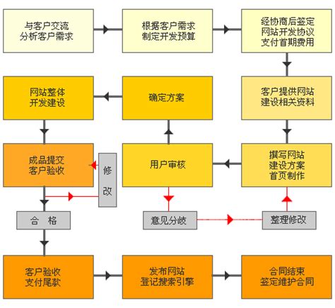 北京网站设计流程
