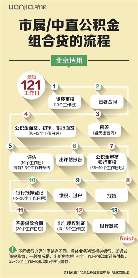 北京购房贷款详细流程