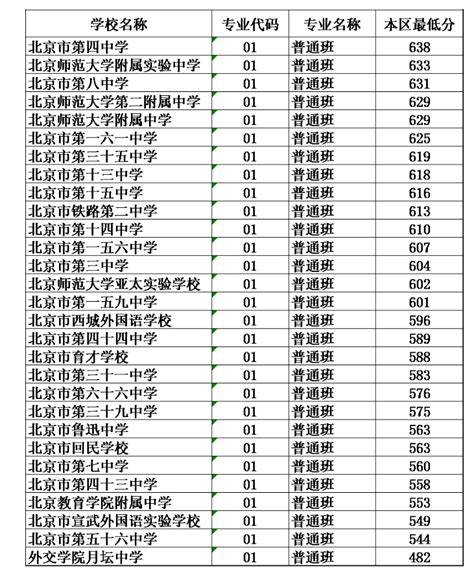 北京高中分数线一览表
