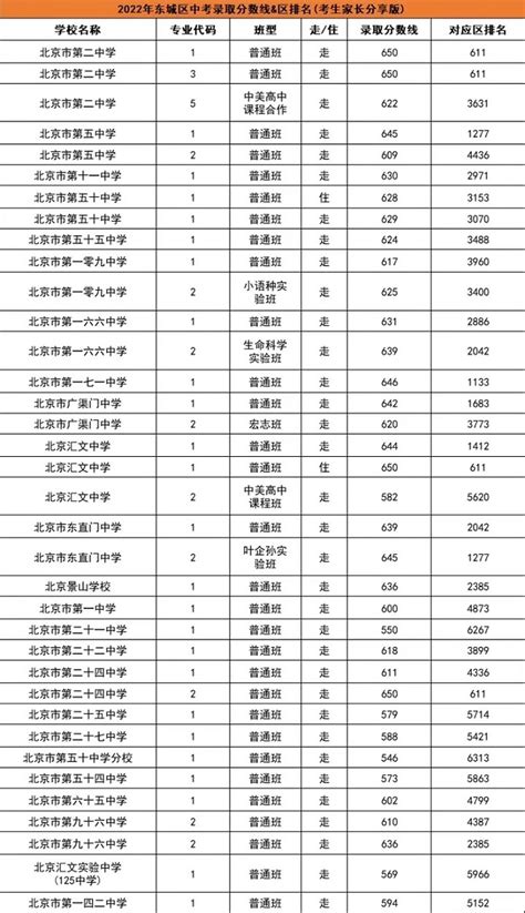 北京高中排名一览表前100名