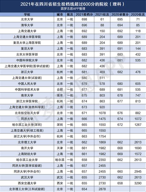 北京高考各校录取最低分排名
