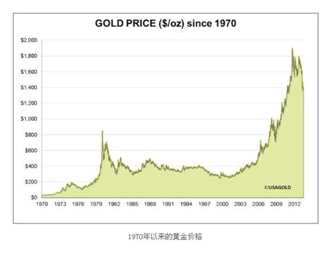 十年前与现在的黄金价格