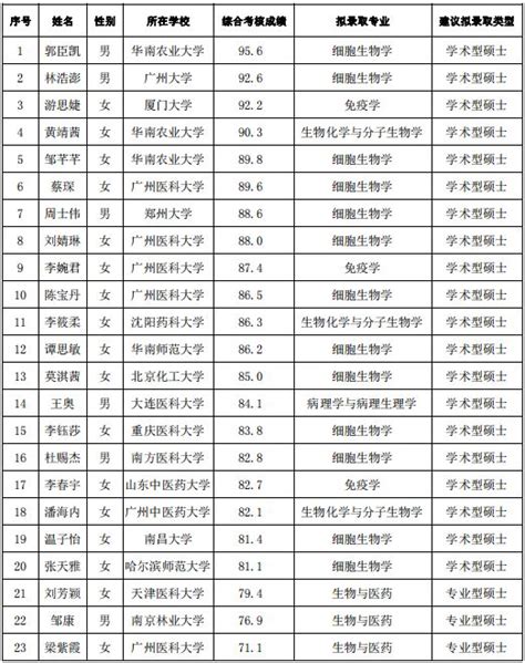 华中科技大学2023推免拟录取名单