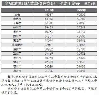 南京市最低工资多少钱一小时