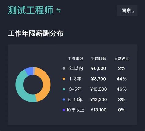 南京市薪资报告