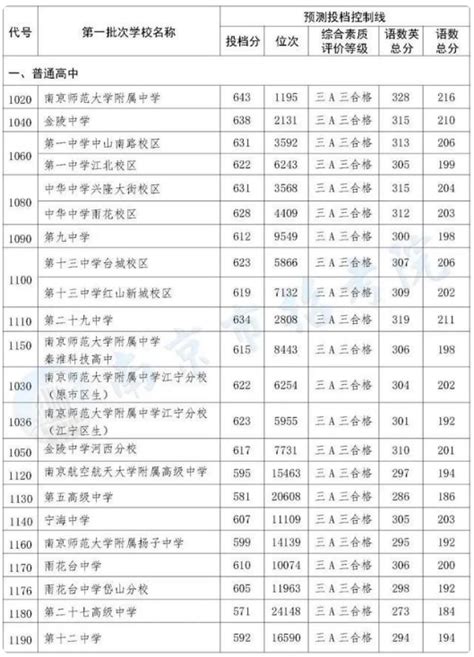 南京市29中高中录取人名单